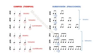 Explicacion de tipos de compases Musiqueando con Maria